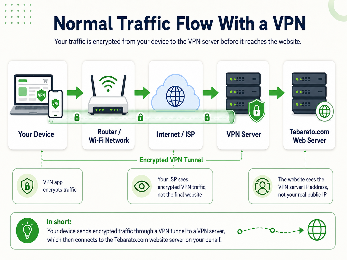 Normal traffic flow without a VPN