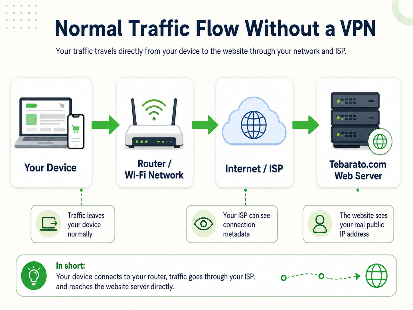 Normal traffic flow without a VPN